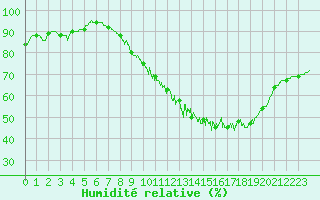 Courbe de l'humidit relative pour Dole-Tavaux (39)
