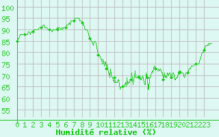 Courbe de l'humidit relative pour Trgunc (29)