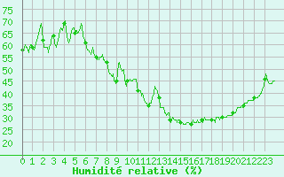Courbe de l'humidit relative pour Hyres (83)
