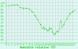 Courbe de l'humidit relative pour Trappes (78)