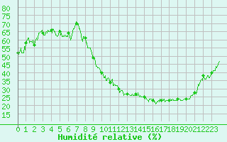 Courbe de l'humidit relative pour Annecy (74)