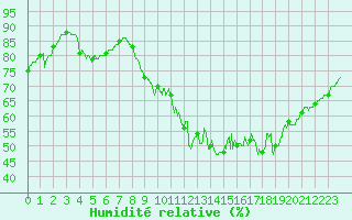 Courbe de l'humidit relative pour Montbeugny (03)