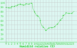 Courbe de l'humidit relative pour Colmar (68)