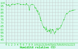 Courbe de l'humidit relative pour Dinard (35)