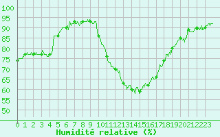 Courbe de l'humidit relative pour Toulouse-Blagnac (31)