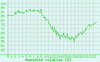 Courbe de l'humidit relative pour Le Buisson (48)