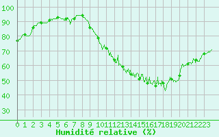 Courbe de l'humidit relative pour Saint Witz (95)