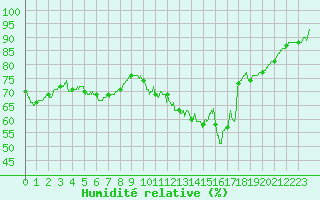 Courbe de l'humidit relative pour Auch (32)