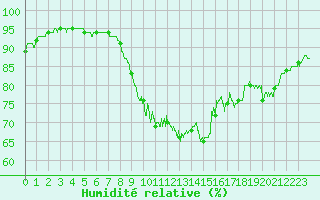 Courbe de l'humidit relative pour Albert-Bray (80)