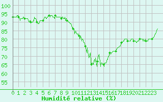 Courbe de l'humidit relative pour Saint-Brieuc (22)