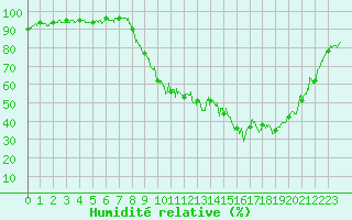 Courbe de l'humidit relative pour Tallard (05)