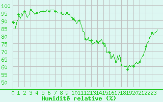 Courbe de l'humidit relative pour Rouen (76)