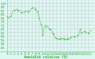 Courbe de l'humidit relative pour Colmar (68)