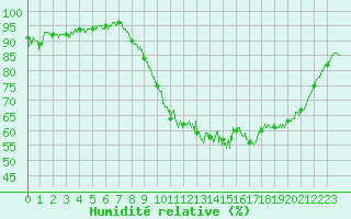 Courbe de l'humidit relative pour Caen (14)