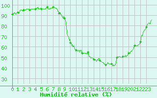 Courbe de l'humidit relative pour Auxerre-Perrigny (89)