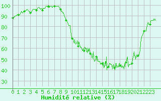 Courbe de l'humidit relative pour Castelsarrasin (82)