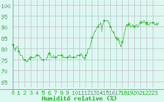 Courbe de l'humidit relative pour Evreux (27)