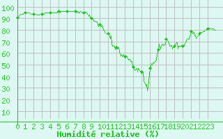 Courbe de l'humidit relative pour Agen (47)