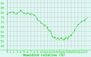 Courbe de l'humidit relative pour Lorient (56)
