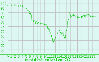 Courbe de l'humidit relative pour Metz-Nancy-Lorraine (57)