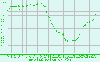 Courbe de l'humidit relative pour Le Mans (72)