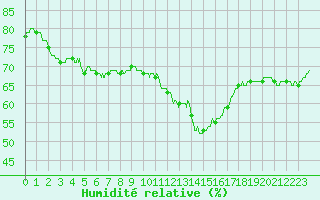 Courbe de l'humidit relative pour Nancy - Ochey (54)