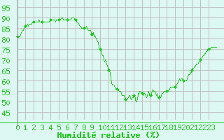 Courbe de l'humidit relative pour Valence (26)