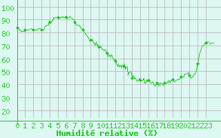 Courbe de l'humidit relative pour Evreux (27)