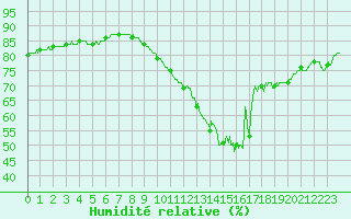 Courbe de l'humidit relative pour Ile de Groix (56)