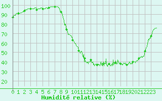 Courbe de l'humidit relative pour Lillers (62)
