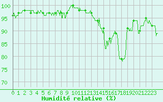 Courbe de l'humidit relative pour Tarbes (65)