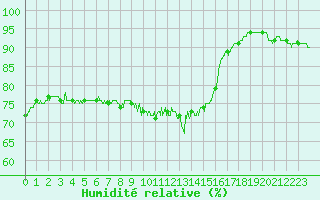 Courbe de l'humidit relative pour Orange (84)