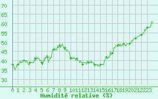Courbe de l'humidit relative pour Saint-Auban (04)