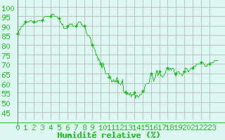 Courbe de l'humidit relative pour Bignan (56)