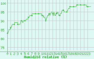 Courbe de l'humidit relative pour Laval (53)