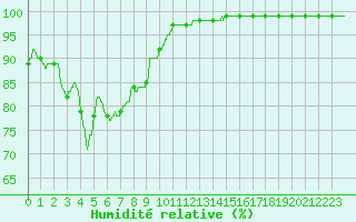 Courbe de l'humidit relative pour Lorient (56)