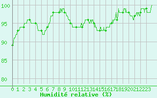 Courbe de l'humidit relative pour Saint-Dizier (52)