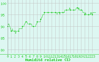 Courbe de l'humidit relative pour Chartres (28)