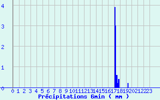 Diagramme des prcipitations pour Neuilly-sur-Marne Ville-Evrard (93)