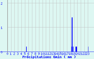 Diagramme des prcipitations pour quilly (50)