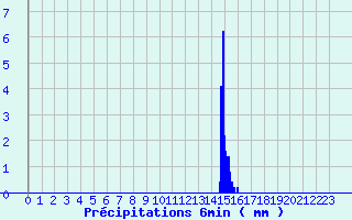 Diagramme des prcipitations pour Saint-Bmer-les-Forges (61)