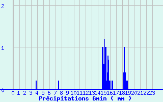 Diagramme des prcipitations pour Saint Epain (37)