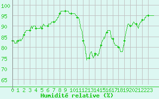 Courbe de l'humidit relative pour Carcassonne (11)