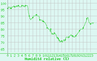 Courbe de l'humidit relative pour Carcassonne (11)