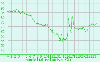 Courbe de l'humidit relative pour Paris - Montsouris (75)