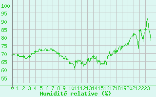 Courbe de l'humidit relative pour Mont-Aigoual (30)