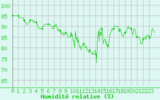 Courbe de l'humidit relative pour Lorient (56)