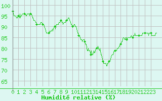 Courbe de l'humidit relative pour Chteau-Chinon (58)