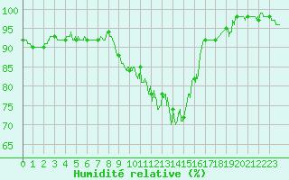 Courbe de l'humidit relative pour Agen (47)