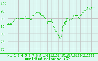 Courbe de l'humidit relative pour Le Bourget (93)